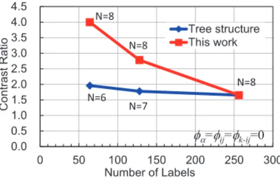 Fig. 17 The contrast ratio as a function of the number of recognizable labels with the tree-structure circuit proposed by Hiura et al