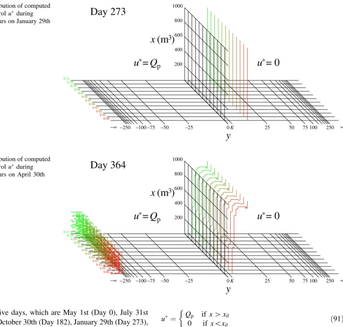 Fig. 8 Rule curves presented to operator of irrigation scheme