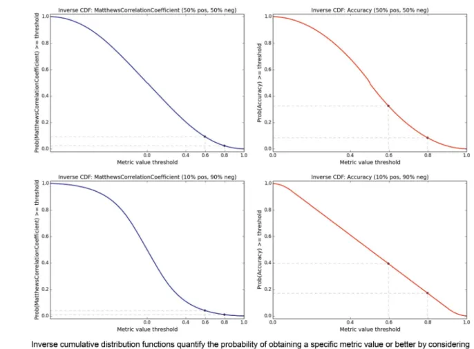 Figure 4. Metric iCDFs. Matthews Correlation Coefficient (left) versus Accuracy (right)