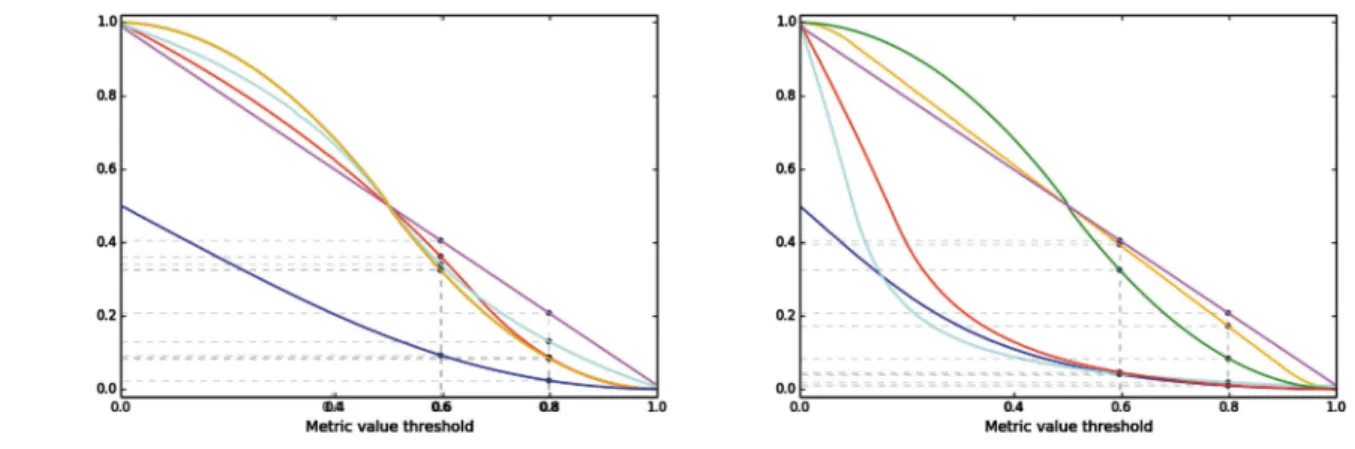 Figure 7. iCDFs of metrics, for balanced (left) and imbalanced (right) datasets.