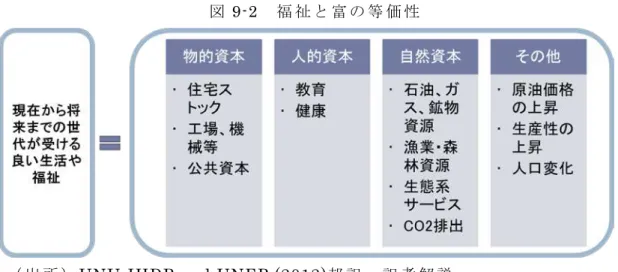図 9-2  福 祉 と 富 の 等 価 性