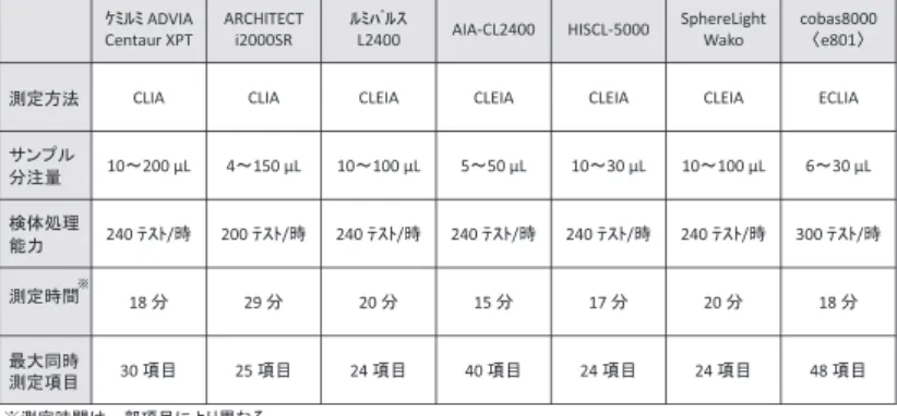 Table 1　Performance of the examination for various immunoassay analyzer