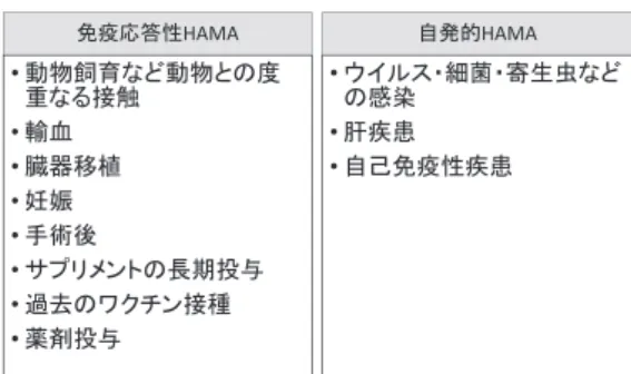 Fig. 3　Reaction process in the M-protein blood diseaseTable 2　Production factor of HAMA