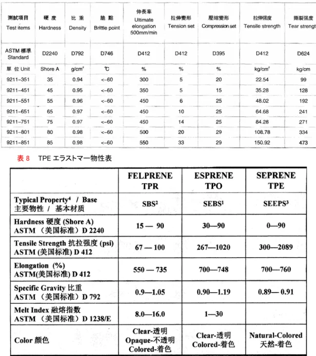 表 8    TPE エラストマー物性表 