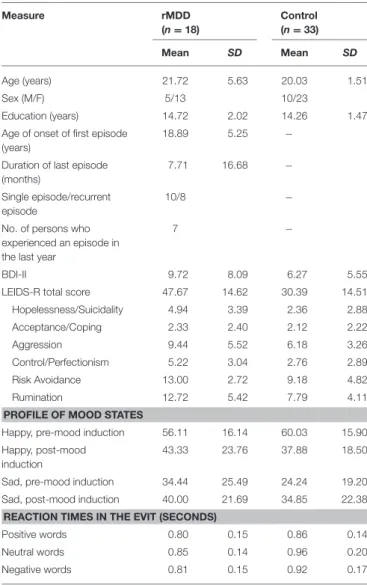 TABLE 1 | Demographic and clinical characteristics and behavioral data.