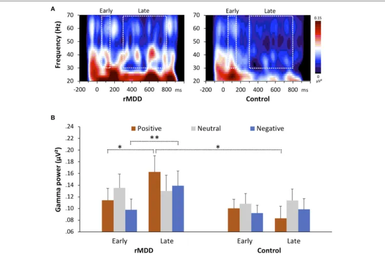 FIGURE 1 | Group differences in gamma-band responses during the emotional valence identification task