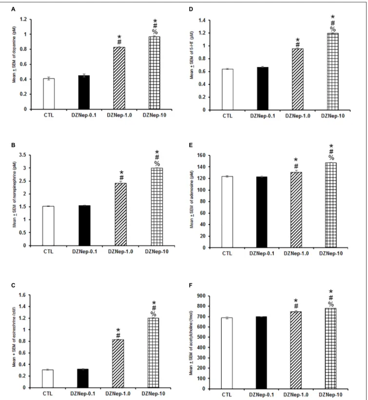 FIGURE 6 | Effects on extracellular levels of dopamine, norepinephrine, epinephrine, 5-HT, adenosine, and acetylcholine (4 h of sampling) after the injection of vehicle (CTL [n = 5]) or DZNep (0.1, 1.0, or 10 mg/kg, i.p.; each dose, n = 5) during the light