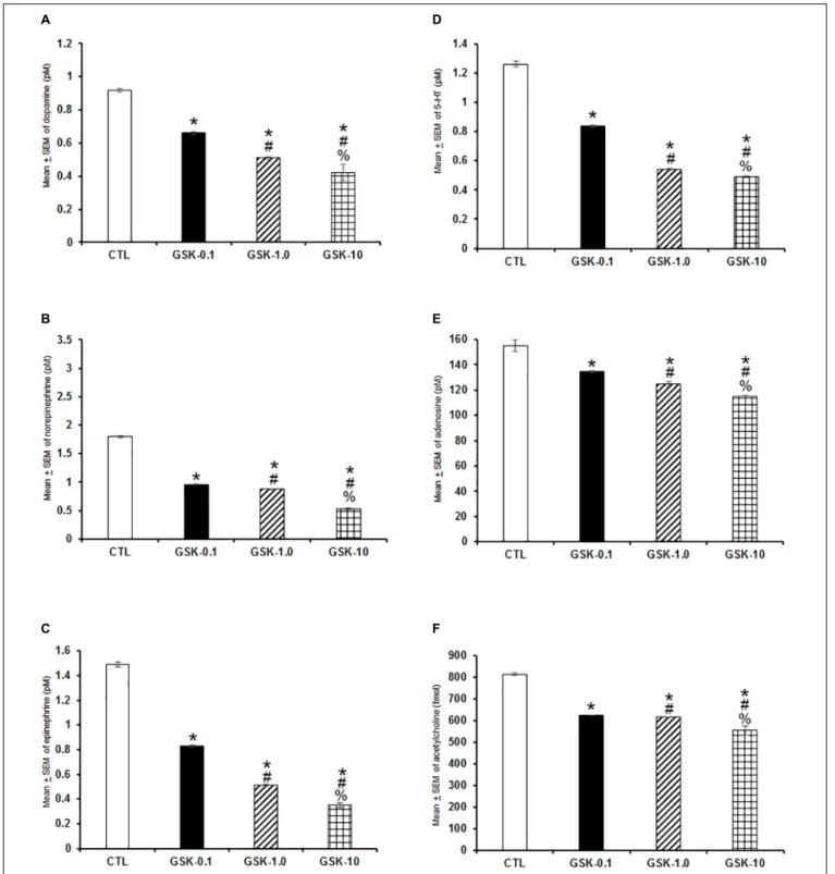 FIGURE 7 | Effects on extracellular levels of dopamine, norepinephrine, epinephrine, 5-HT, adenosine, and acetylcholine (4 h of sampling) after the administration of vehicle (CTL [n = 5]) or GSK-J1 (0.1, 1.0, or 10 mg/kg, i.p.; each dose, n = 5) during the