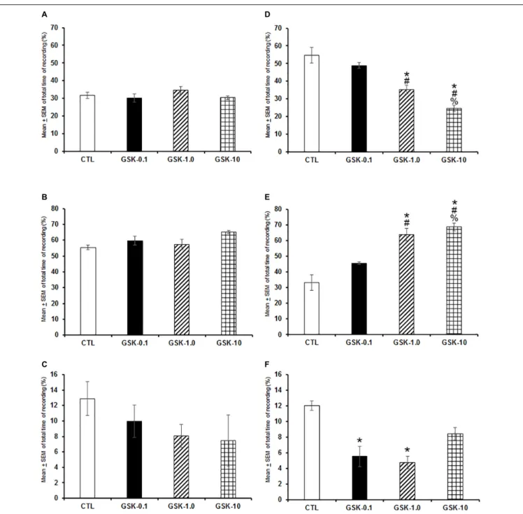 FIGURE 2 | Effects on total time (4 h of sleep recordings) of wakefulness, SWS, and REMS after injection of vehicle (CTL [n = 5]) or GSK-J1 (0.1, 1.0, or 10 mg/kg, i.p.; each dose, n = 5) during either lights-on or lights-off period