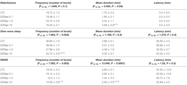 TABLE 1 | Effects on sleep parameters (frequency, mean duration, and latency) after the administration of vehicle (CTL [n = 5]) or DZNep (0.1, 1.0, or 10 mg/kg, i.p.;