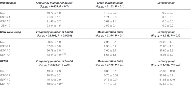 TABLE 3 | Effects on sleep parameters (frequency, mean duration, and latency) after the treatment of vehicle (CTL [n = 5]) or DZNep (0.1, 1.0, or 10 mg/kg, i.p.; each dose, n = 5) during lights-off period ( ∗ vs