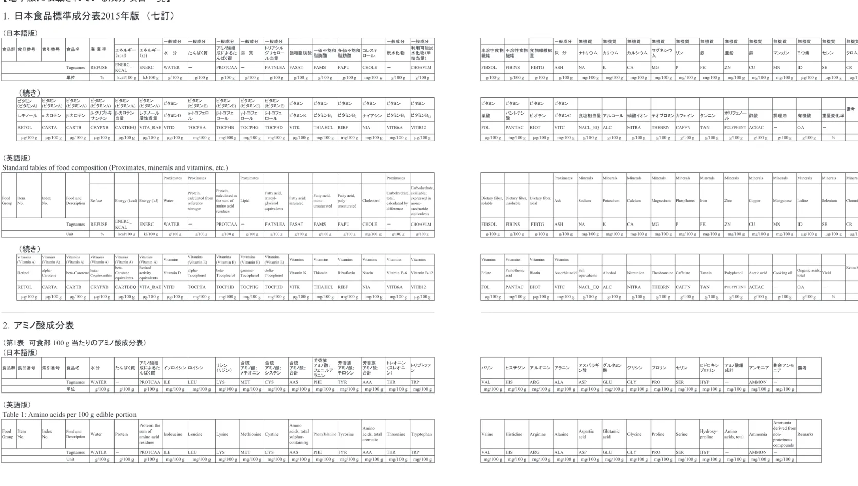Table 1: Amino acids per 100 g edible portion