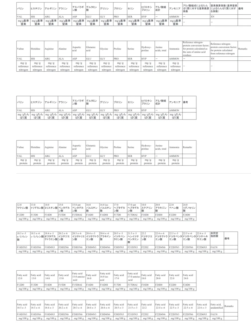 Table 3: Amino acids per g protein, calculated as the sum of amino acid residues Table 4: Amino acids per g protein, calculated from reference nitrogen