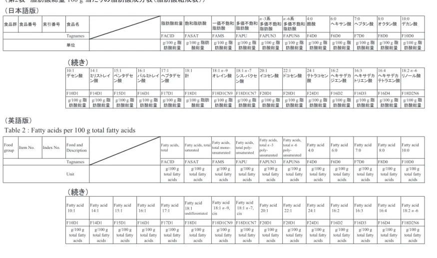 Table 2 : Fatty acids per 100 g total fatty acids