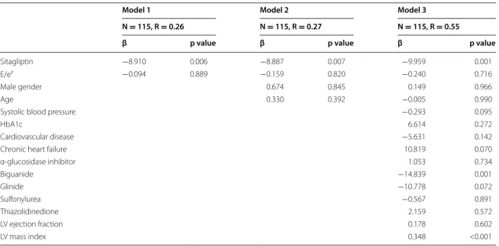 Table 3  Factors associated with change in E/e′ from baseline to 24 months