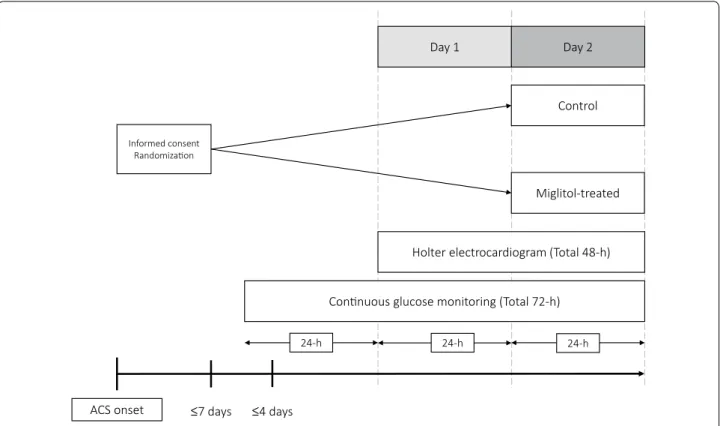 Fig. 1  Study outline. ACS acute coronary syndrome