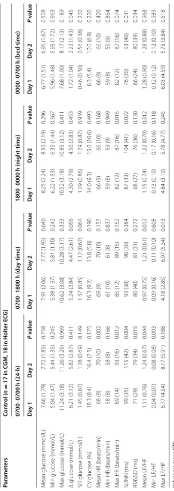 Table 2 Glucose and heart rate variability during 24-h and each time-phase in the control group Values are mean (SD) CGM continuous glucose monitoring, ECG electrocardiogram, SD standard deviation, CV coefficient of variation, HR heart rate, SDNN standard 