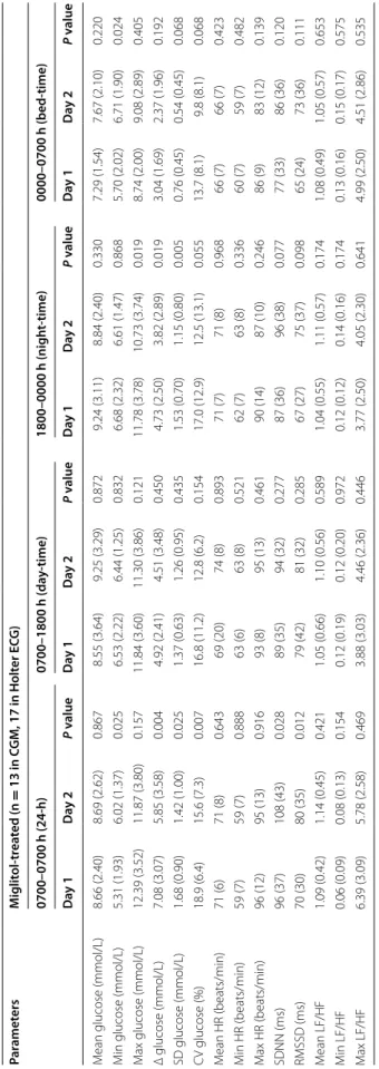 Table 3 Glucose and heart rate variability during 24-h and each time-phase in the miglitol group Values are mean (SD)
