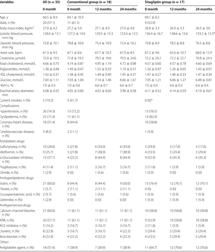 Table 1  Clinical characteristics of the subjects