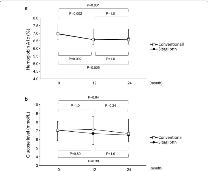 Fig. 1  Line graphs show hemoglobin A1c level (a) and fasting glucose level (b) at each study visit in the sitagliptin group and conventional group