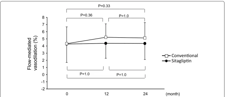 Fig. 2  Line graphs show flow-mediated vasodilation at each study visit in the sitagliptin group and conventional group