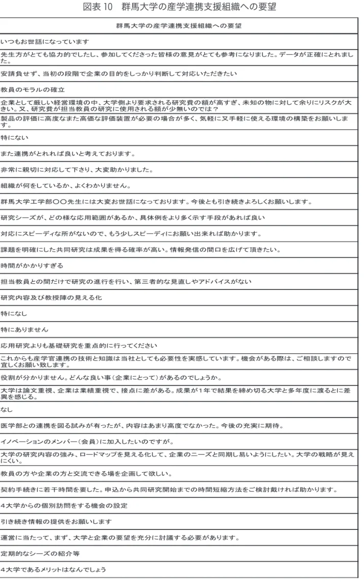 図表 10  群馬大学の産学連携支援組織への要望  群馬大学の産学連携支援組織への要望 いつもお世話になっています 先生方がとても協力的でしたし、参加してくださった皆様の意見がとても参考になりました。データが正確にとれまし た。 安請負せず、当初の段階で企業の目的をしっかり判断して対応いただきたい 教員のモラルの確立 企業として厳しい経営環境の中、大学側より要求される研究費の額が高すぎ、未知の物に対して余りにリスクが大 きい。又、研究費が担当教員の研究に使用される額が少無いのでは？ 製品の評価に高度なまた高