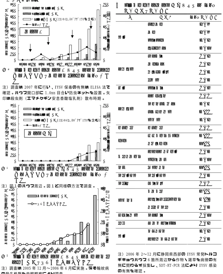 表   トルコギキョウハウス周 辺 における IYSV 検出植物と検出頻度  ［その他］  研 究 課 題名：ウイルス病に打ち勝つトルコギキョウ健全栽培システムの構築   予 算 区 分：国補（高度化）  研 究 期 間：2005∼2007 年度  研 究 担 当者：内 山 徹、 米山 千 温（ 静岡 西 部農 林 ）、 外 側 正之 、 鈴木 幹彦 、 夏秋 知英 （ 宇 都 宮大農） 01002003004005006007008009002/28 3/16 4/2 4/16 5/1 5/11 5/29