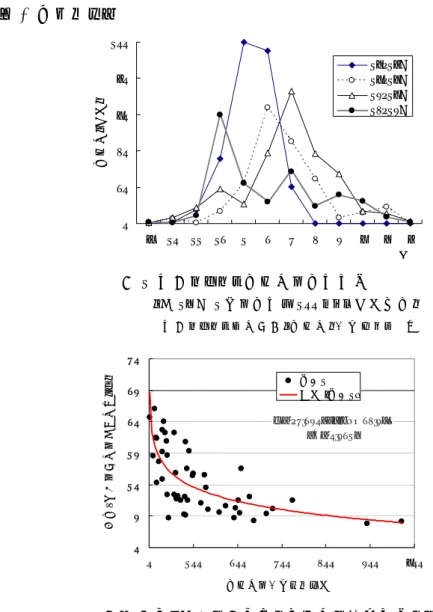 図 1  現 地 における発 酵 果 の発 生 状 況   （ 平 1 7 年 1 月 の 発 生 を 1 0 0 と した 指 数 表 示 ）   現 地 に お け る 規 格 外 品 （ 発 酵 果 ） 出 荷 量 よ り 推 測   図 ２  収 穫 ４旬 前 の外 気 温 と発 酵 果 の出 荷 状 況 との関 連 性   ［その他］  研究課題名： 異常気象下での温室メロン高品質安定生産技術の確立 予 算 区 分：県単  研 究 期 間： 2003∼2005 年度 研究担当者：大須賀隆司、忠内雄