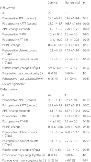 Table 2 Survival and coagulation profiles