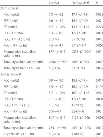 Table 4 Survival and blood and fluid transfusions