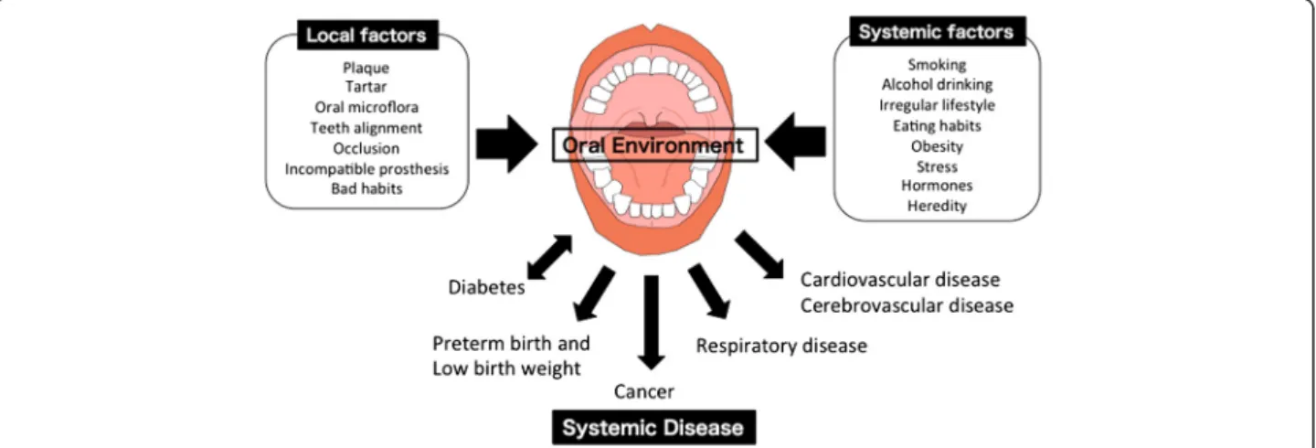 Fig. 1 Influence of Oral Environment on Systemic Disease. The oral environment is influenced by local factors, including dental plaque, tartar, teeth alignment, occlusion, an incompatible prosthesis, and bad lifestyle habits, and systemic factors, includin