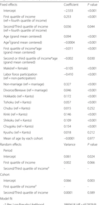 Table 3 shows that Level-1 coefficients of the first in- in-come quartile did not have a significant random effect across cohorts