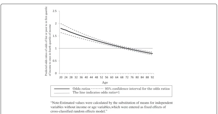 Fig. 1 Age differences in income gaps in adjusted self-rated health
