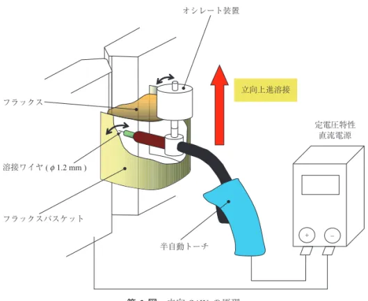 Fig. 4　Appropriate welding condition range of vertical SAW   　( Flux No. 3 )　　　　　　　　　　　　　