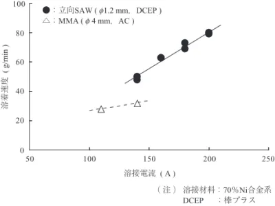 Fig. 8　Comparison of deposition rate between vertical SAW and MMA