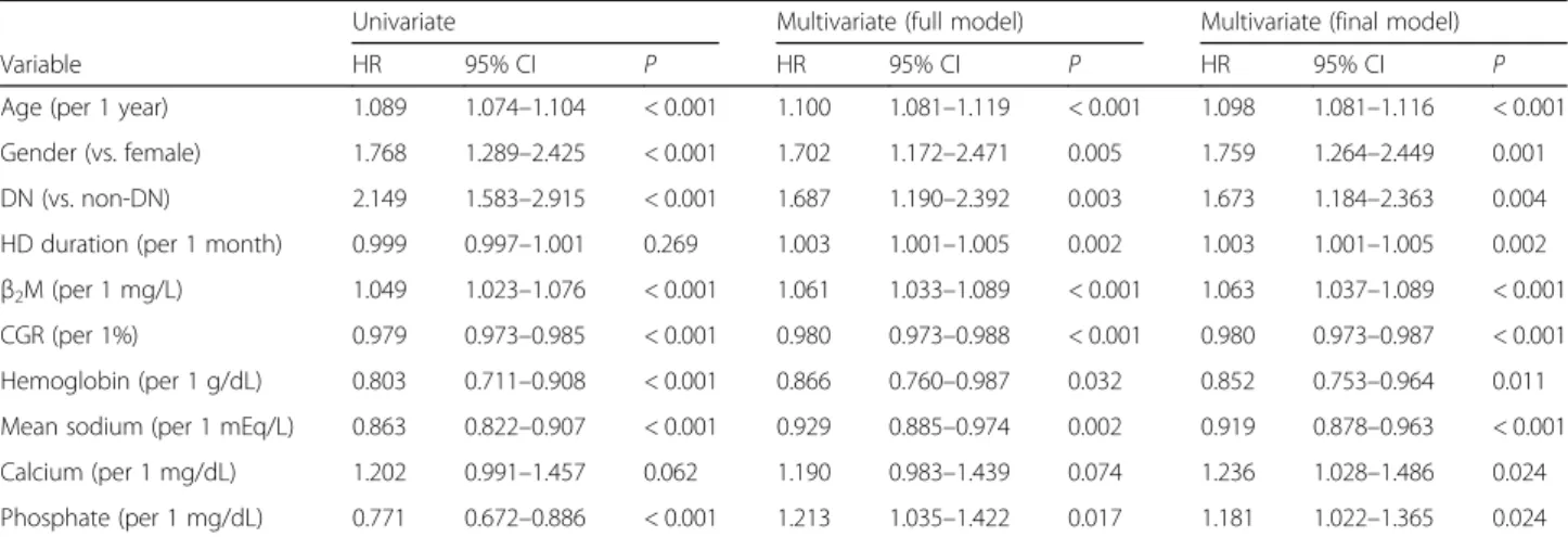 Table S4). Therefore, hyponatremia was associated with poor prognosis in stable middle-aged patients.