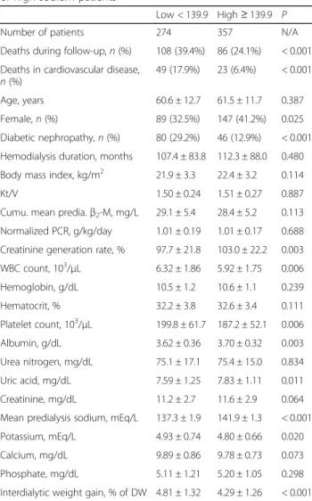 Table S8). Thus, low sodium concentration was especially detected in patients diagnosed with diabetic nephropathy and/or with larger interdialytic weight gain common to a wide range of ages.