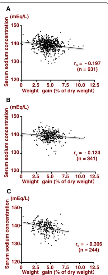 Fig. 2 The relationship between interdialytic weight gain and serum sodium concentration