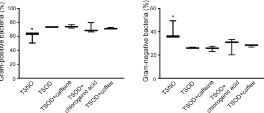 Figure 3.  Analysis of the percentages of Gram-positive bacteria and Gram-negative bacteria in 24-wk-old  TSOD mice that were treated with coffee or its components and in age-matched TSNO mice