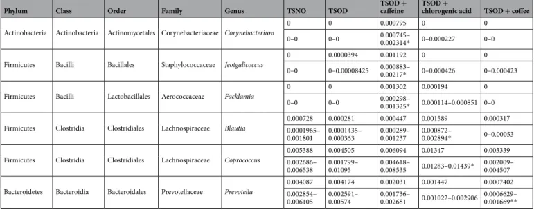 Table 1.  Bacteria whose percentages changed significantly in 24-wk-old TSOD mice that were treated with  caffeine, chlorogenic acid, or coffee