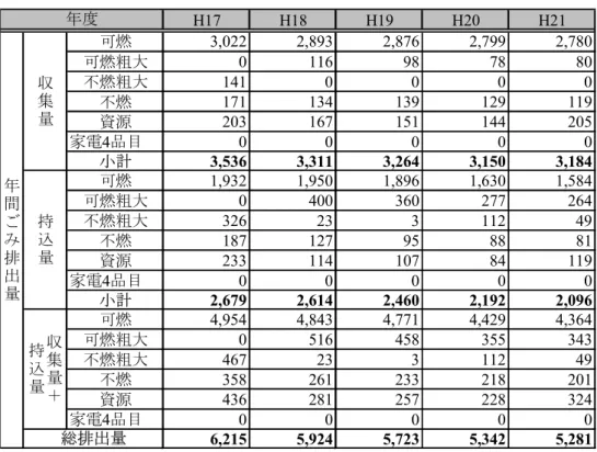 図表   22  コスモスクリーンセンターの処理量の推移（単位：t/年）  出典）真庭市提供資料をもとに作成  2）ごみ処理施設の概要  真庭市には、3 つの処理施設がある。各施設の概要は、以下の通りである。  図表  23  真庭市のごみ処理施設の概要  名称  真庭北部  クリーンセンター  クリーンセンターまにわ  コスモスクリーンセンター  施設名  焼却施設  焼却施設  資源化施設  焼却施設  資源化施設  処理能力  10 t/8h×2  15 t/8h×2  11 t/5h  15 t/8