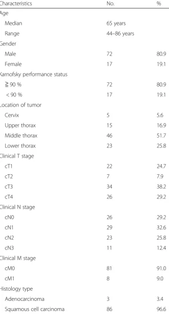 Table 2 Chemoradiation (CRT) details and outcomes