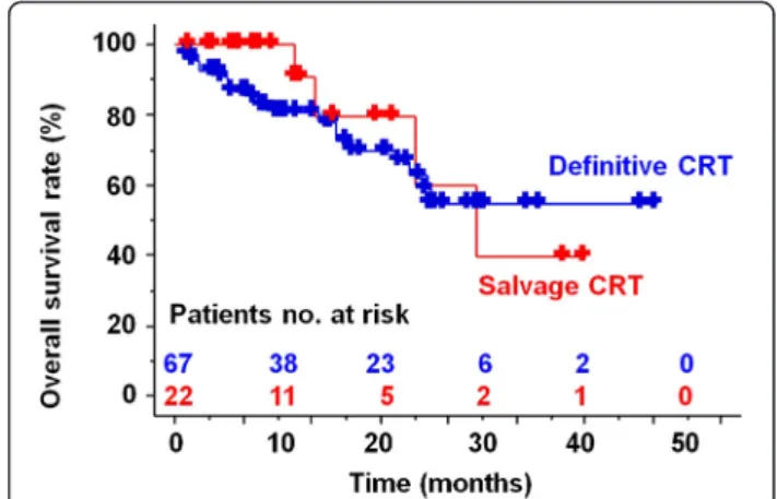 Fig. 2 Overall survival curves by the Kaplan – Meier method in definitive and salvage CRT