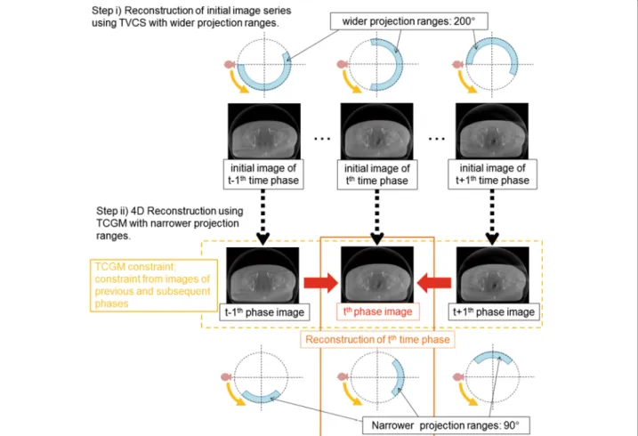 Fig. 1 Image reconstruction workflow of the present method. The initial image series were reconstructed in Step i) by TVCS using wider angular ranges; then, PICCS or TCGM reconstruction was implemented in Step ii) using narrower angular ranges for each pha