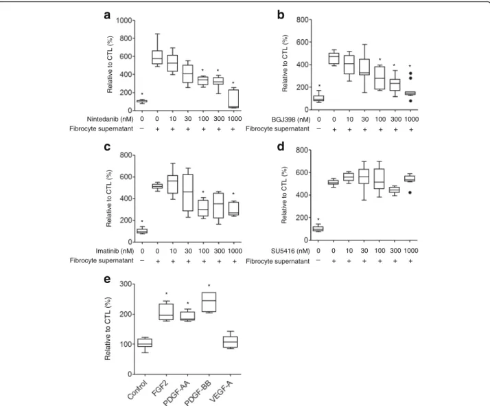 Figure S4B). The anti-fibrotic effects of nintedanib were consistent with those described previously [7].