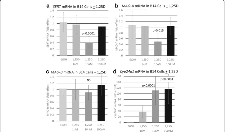 Fig. 1 Effect of 1,25D on selected serotonin degrading pathway and control mRNAs in a serotonergic neuronal cell line