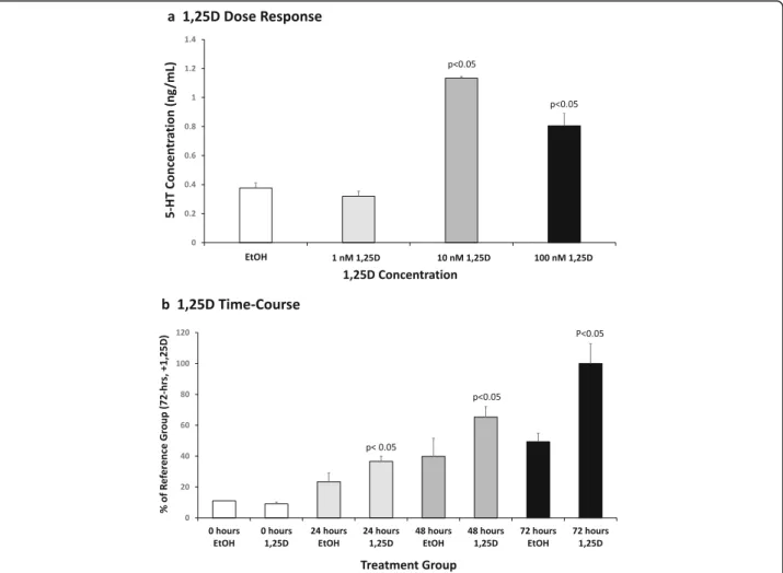 Fig. 5 Effect of 1,25D on total 5-HT levels in rat serotonergic neuron cell culture medium
