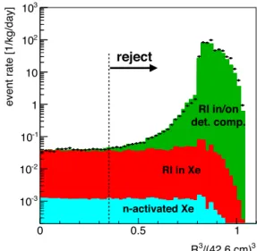 Fig. 1. Distribution of reconstructed vertices as a function of radius cubed. Events passing the standard cuts with NPE cor between 588–1764 PEs were plotted