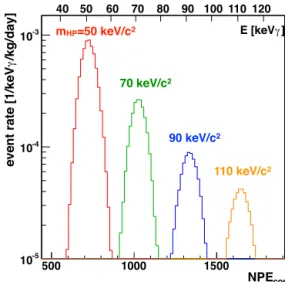 Fig. 2. NPE cor distributions of the HP signal expected from MC with α  / α