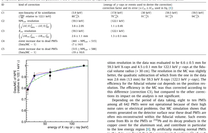 Fig. 3. MC correction for the NPE non-linearity. The value at 122.1 keV γ -ray is normalized to 1